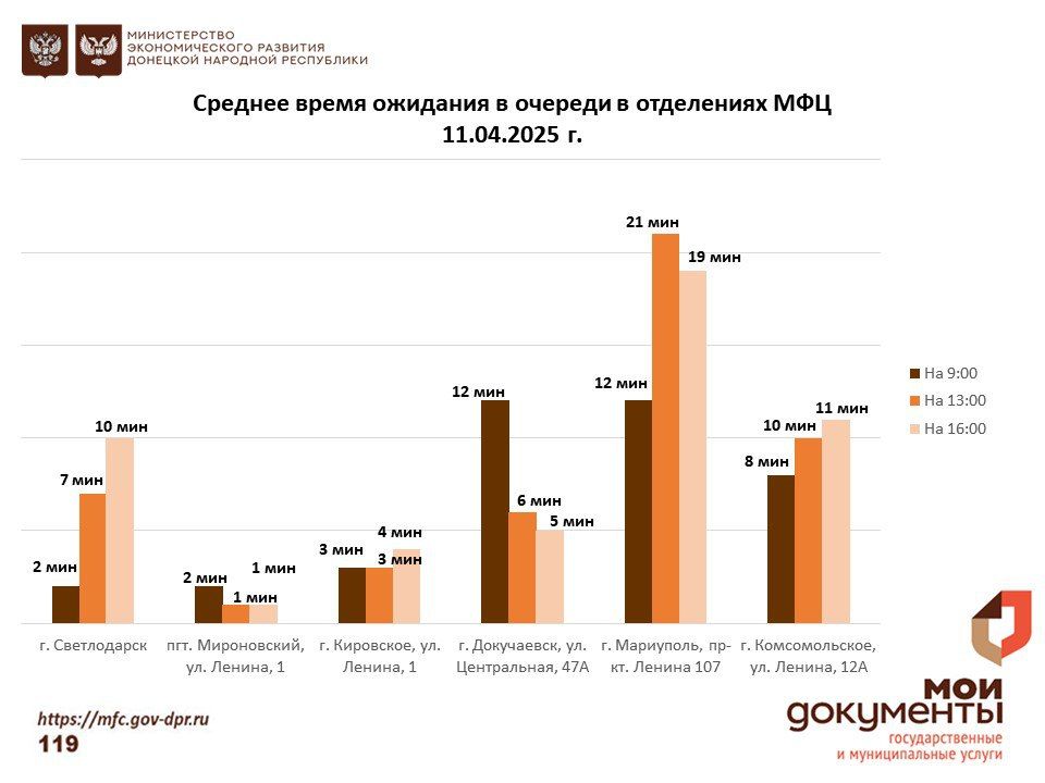 Информирование граждан относительно загруженности отделов ГБУ "МФЦ ДНР" Информирование граждан относительно загруженности отделов ГБУ "МФЦ ДНР"