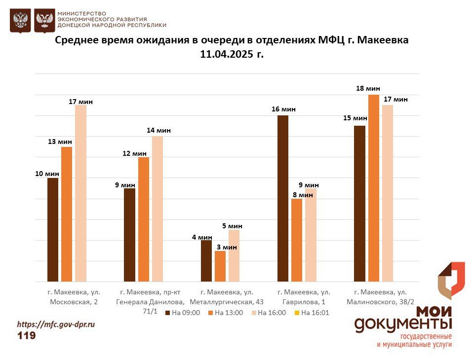 Информирование граждан относительно загруженности отделов ГБУ "МФЦ ДНР" Информирование граждан относительно загруженности отделов ГБУ "МФЦ ДНР"