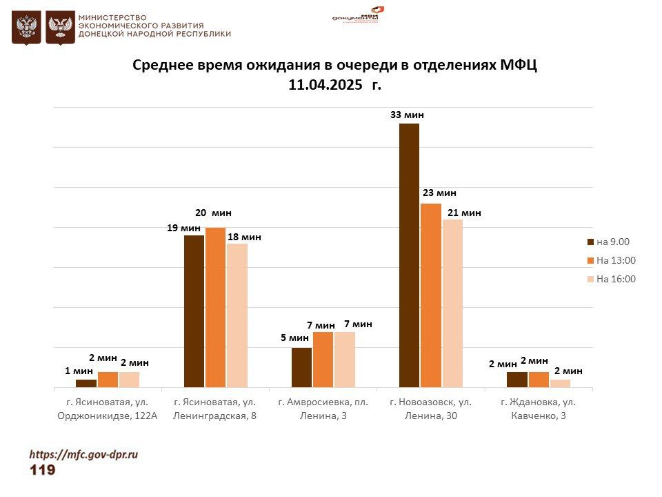 Информирование граждан относительно загруженности отделов ГБУ "МФЦ ДНР" Информирование граждан относительно загруженности отделов ГБУ "МФЦ ДНР"