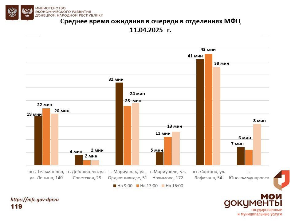 Информирование граждан относительно загруженности отделов ГБУ "МФЦ ДНР" Информирование граждан относительно загруженности отделов ГБУ "МФЦ ДНР"