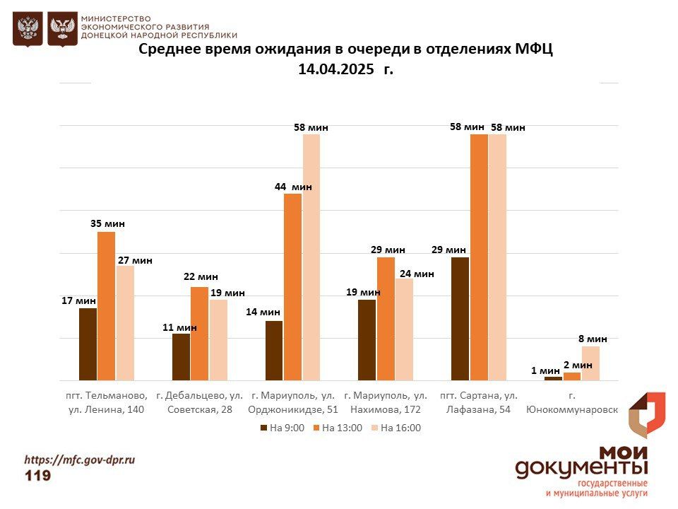 Информирование граждан относительно загруженности отделов ГБУ "МФЦ ДНР" Информирование граждан относительно загруженности отделов ГБУ "МФЦ ДНР"