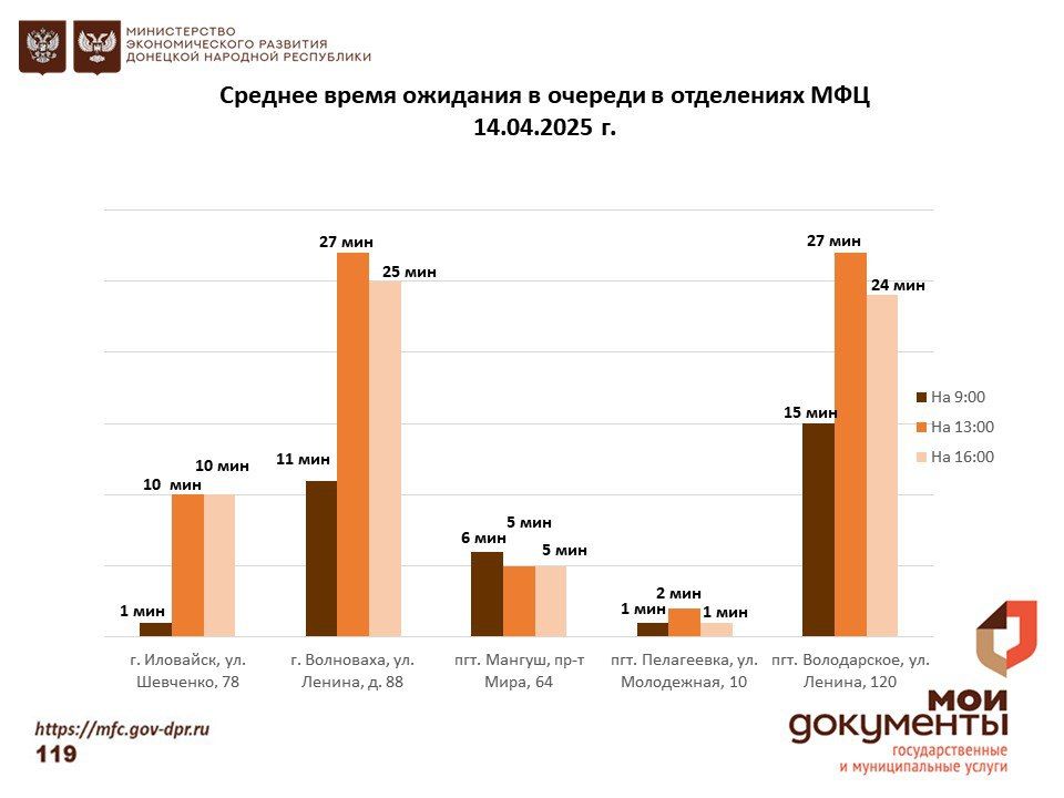 Информирование граждан относительно загруженности отделов ГБУ "МФЦ ДНР" Информирование граждан относительно загруженности отделов ГБУ "МФЦ ДНР"
