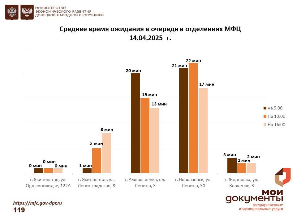 Информирование граждан относительно загруженности отделов ГБУ "МФЦ ДНР" Информирование граждан относительно загруженности отделов ГБУ "МФЦ ДНР"
