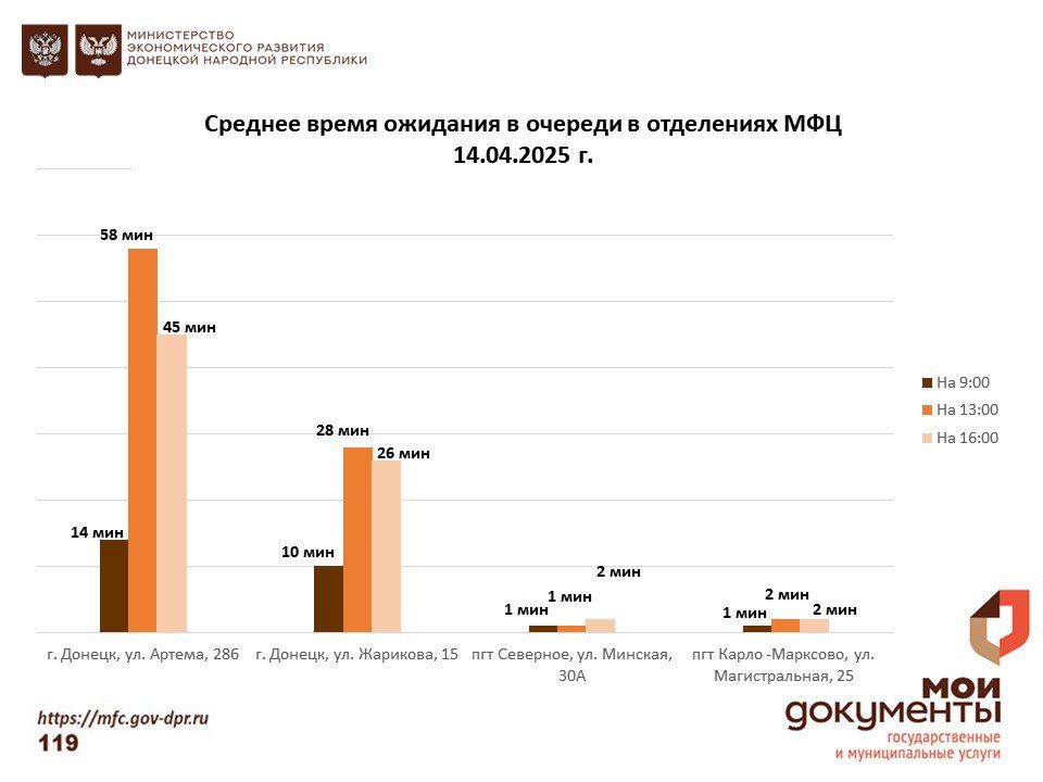 Информирование граждан относительно загруженности отделов ГБУ "МФЦ ДНР" Информирование граждан относительно загруженности отделов ГБУ "МФЦ ДНР"