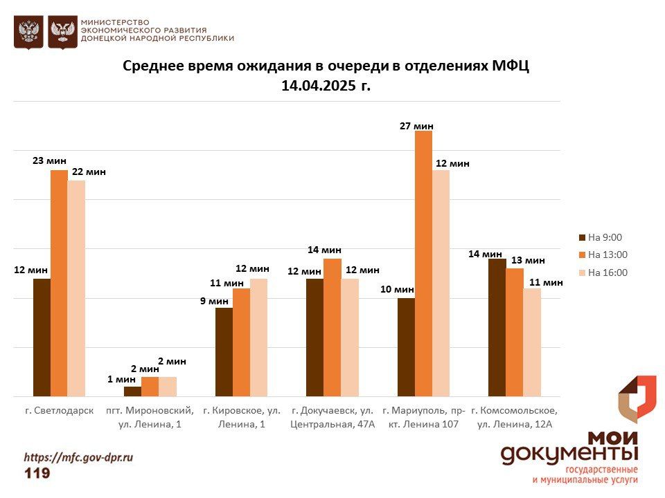 Информирование граждан относительно загруженности отделов ГБУ "МФЦ ДНР" Информирование граждан относительно загруженности отделов ГБУ "МФЦ ДНР"