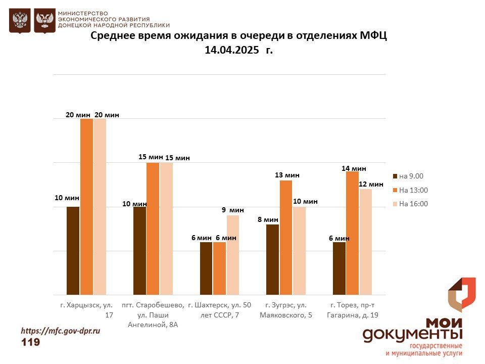 Информирование граждан относительно загруженности отделов ГБУ "МФЦ ДНР" Информирование граждан относительно загруженности отделов ГБУ "МФЦ ДНР"