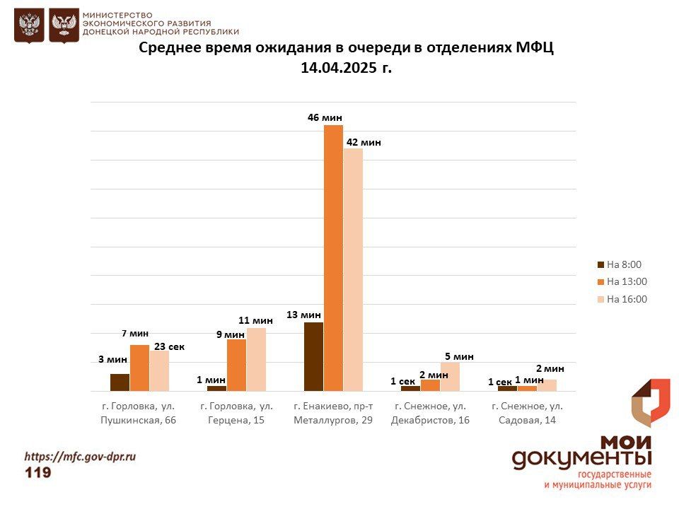 Информирование граждан относительно загруженности отделов ГБУ "МФЦ ДНР" Информирование граждан относительно загруженности отделов ГБУ "МФЦ ДНР"
