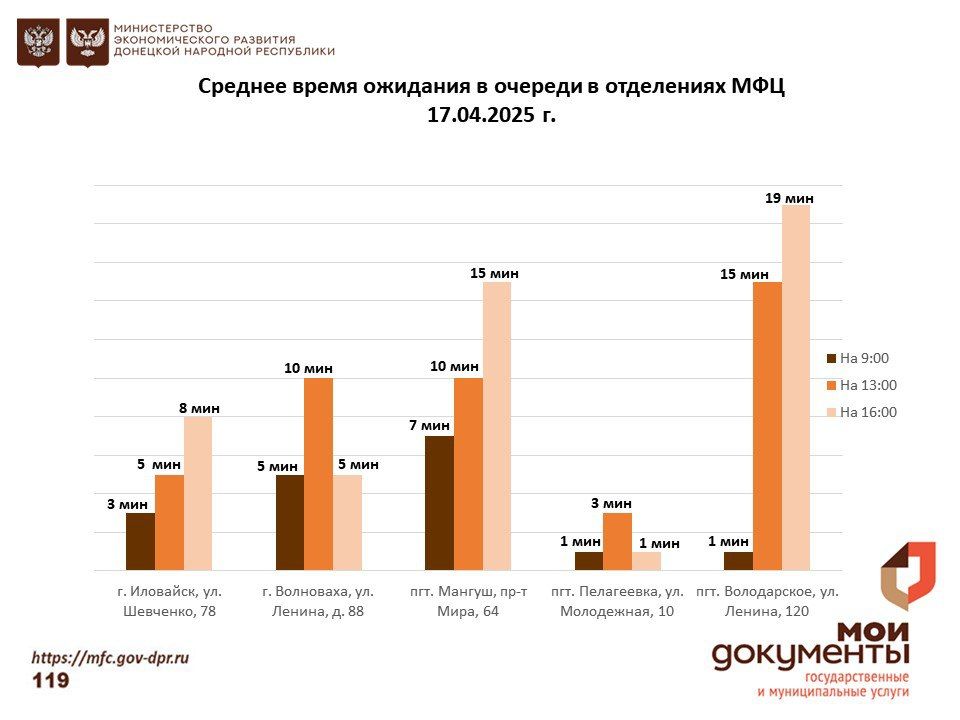 Информирование граждан относительно загруженности отделов ГБУ "МФЦ ДНР" Информирование граждан относительно загруженности отделов ГБУ "МФЦ ДНР"
