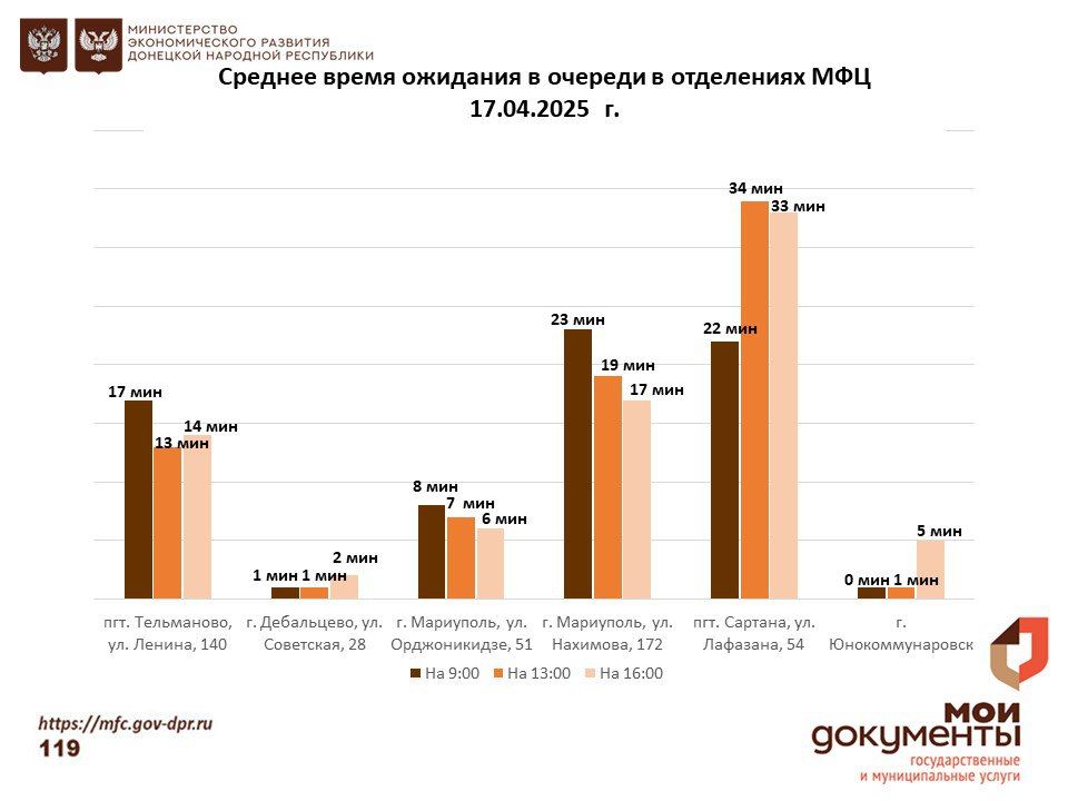 Информирование граждан относительно загруженности отделов ГБУ "МФЦ ДНР" Информирование граждан относительно загруженности отделов ГБУ "МФЦ ДНР"