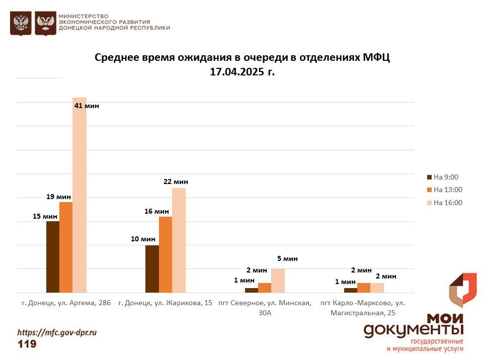 Информирование граждан относительно загруженности отделов ГБУ "МФЦ ДНР" Информирование граждан относительно загруженности отделов ГБУ "МФЦ ДНР"