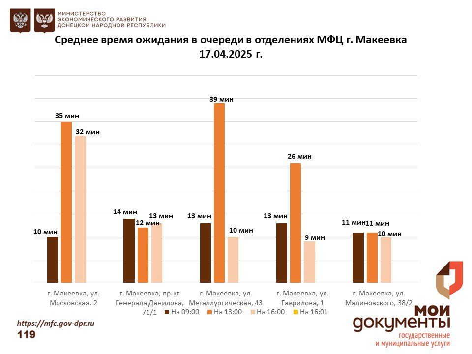 Информирование граждан относительно загруженности отделов ГБУ "МФЦ ДНР" Информирование граждан относительно загруженности отделов ГБУ "МФЦ ДНР"