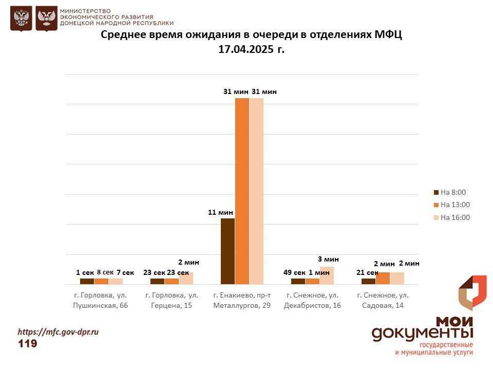 Информирование граждан относительно загруженности отделов ГБУ "МФЦ ДНР" Информирование граждан относительно загруженности отделов ГБУ "МФЦ ДНР"