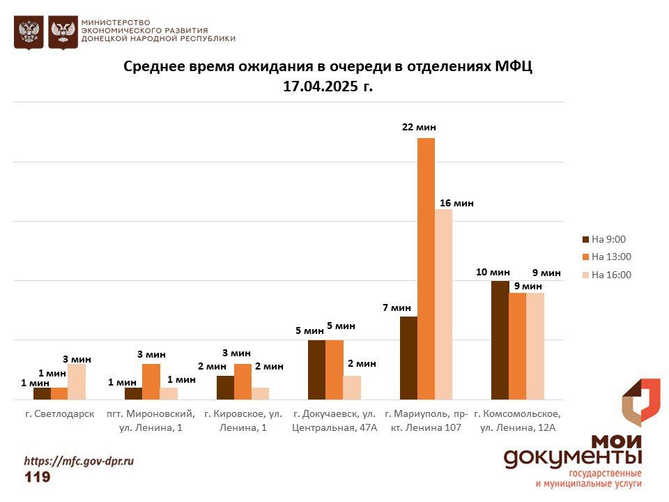 Информирование граждан относительно загруженности отделов ГБУ "МФЦ ДНР" Информирование граждан относительно загруженности отделов ГБУ "МФЦ ДНР"