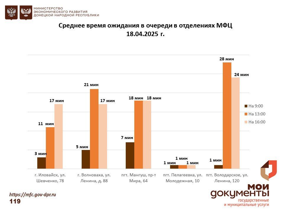 Информирование граждан относительно загруженности отделов ГБУ "МФЦ ДНР" Информирование граждан относительно загруженности отделов ГБУ "МФЦ ДНР"