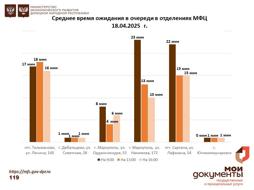 Информирование граждан относительно загруженности отделов ГБУ "МФЦ ДНР" Информирование граждан относительно загруженности отделов ГБУ "МФЦ ДНР"