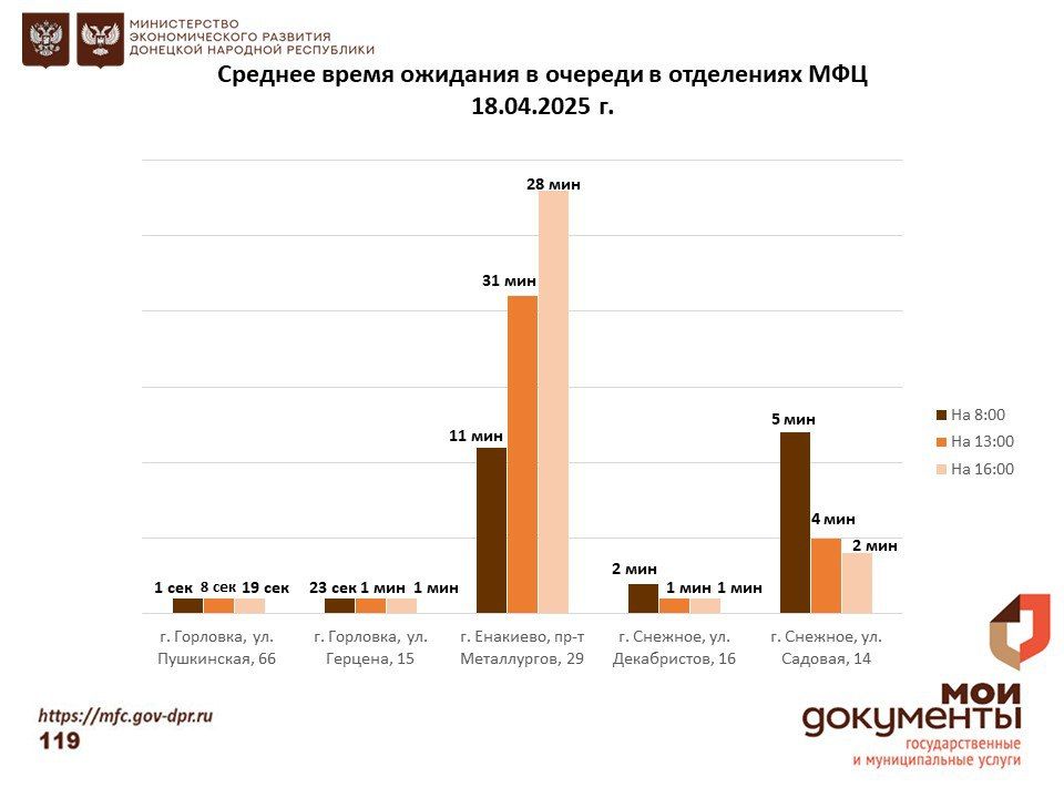 Информирование граждан относительно загруженности отделов ГБУ "МФЦ ДНР" Информирование граждан относительно загруженности отделов ГБУ "МФЦ ДНР"