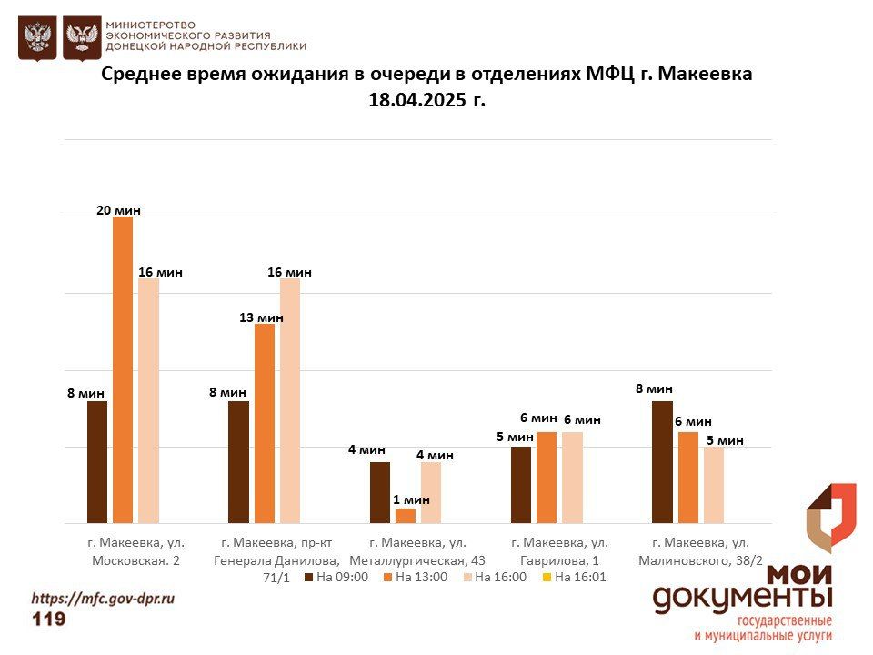 Информирование граждан относительно загруженности отделов ГБУ "МФЦ ДНР" Информирование граждан относительно загруженности отделов ГБУ "МФЦ ДНР"