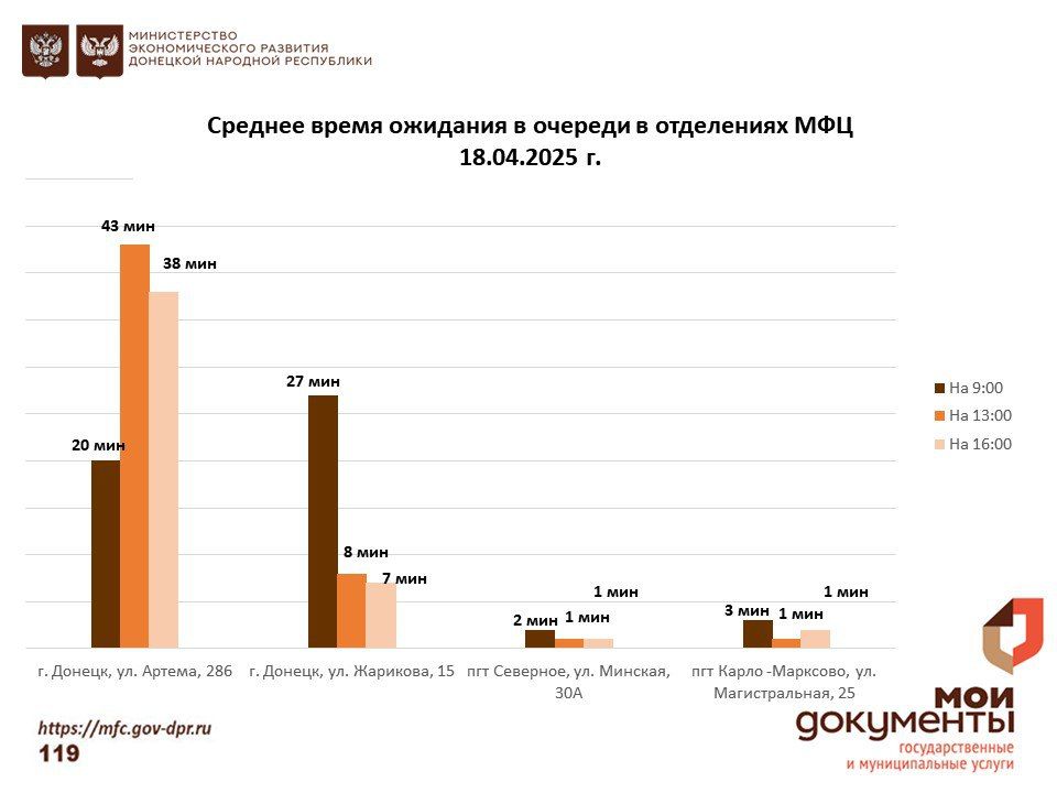 Информирование граждан относительно загруженности отделов ГБУ "МФЦ ДНР" Информирование граждан относительно загруженности отделов ГБУ "МФЦ ДНР"