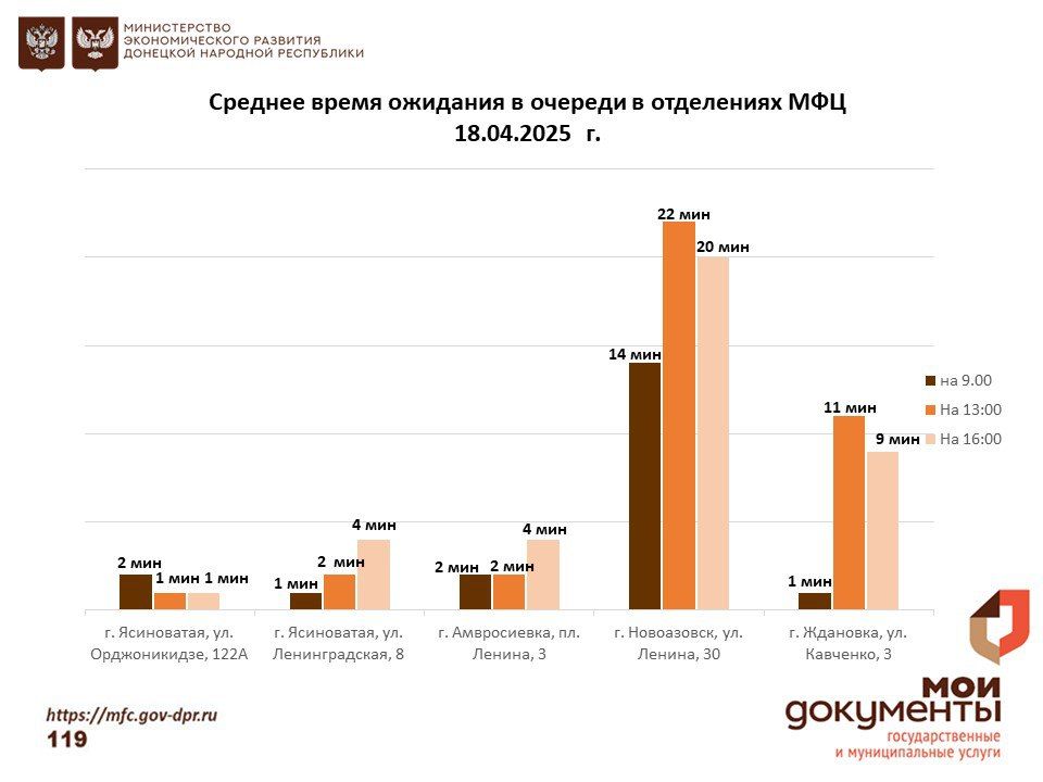 Информирование граждан относительно загруженности отделов ГБУ "МФЦ ДНР" Информирование граждан относительно загруженности отделов ГБУ "МФЦ ДНР"
