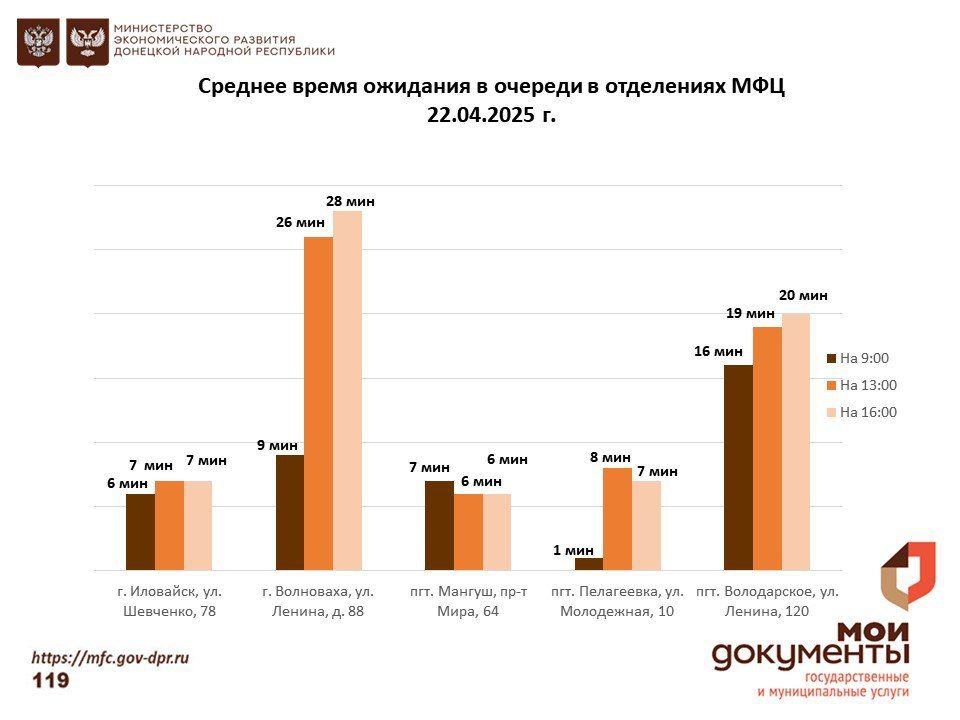 Информирование граждан относительно загруженности отделов ГБУ "МФЦ ДНР" Информирование граждан относительно загруженности отделов ГБУ "МФЦ ДНР"