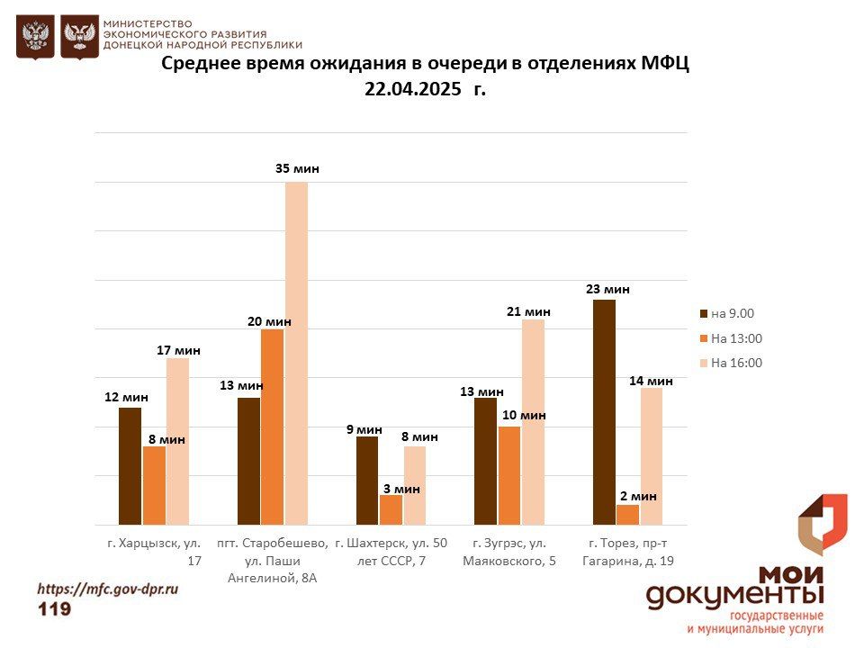 Информирование граждан относительно загруженности отделов ГБУ "МФЦ ДНР" Информирование граждан относительно загруженности отделов ГБУ "МФЦ ДНР"