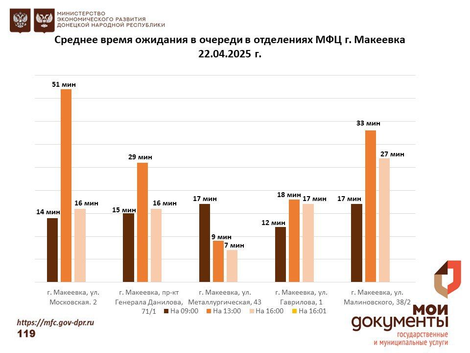 Информирование граждан относительно загруженности отделов ГБУ "МФЦ ДНР" Информирование граждан относительно загруженности отделов ГБУ "МФЦ ДНР"