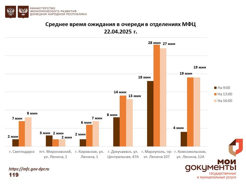 Информирование граждан относительно загруженности отделов ГБУ "МФЦ ДНР" Информирование граждан относительно загруженности отделов ГБУ "МФЦ ДНР"