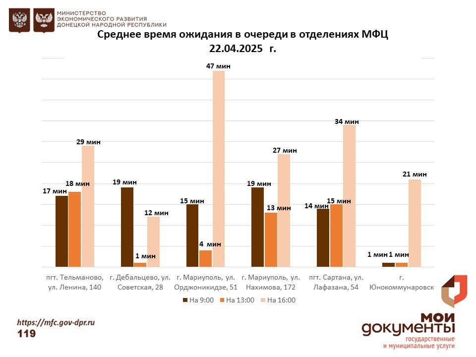 Информирование граждан относительно загруженности отделов ГБУ "МФЦ ДНР" Информирование граждан относительно загруженности отделов ГБУ "МФЦ ДНР"