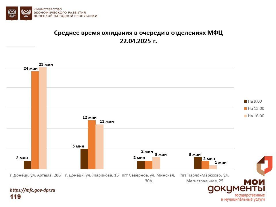 Информирование граждан относительно загруженности отделов ГБУ "МФЦ ДНР" Информирование граждан относительно загруженности отделов ГБУ "МФЦ ДНР"