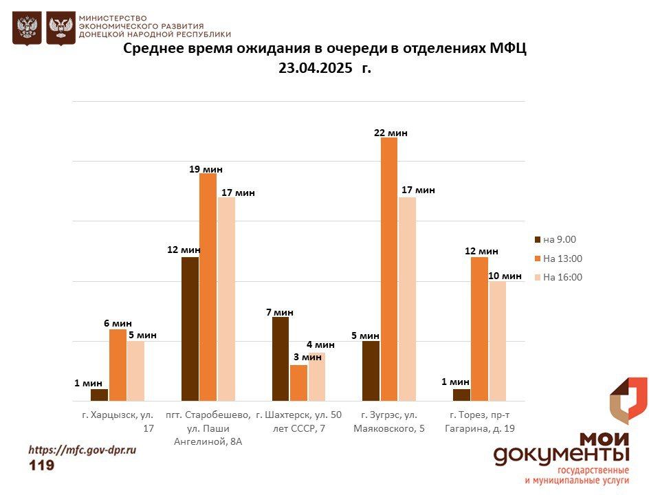 Информирование граждан относительно загруженности отделов ГБУ "МФЦ ДНР" Информирование граждан относительно загруженности отделов ГБУ "МФЦ ДНР"