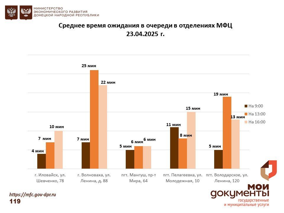 Информирование граждан относительно загруженности отделов ГБУ "МФЦ ДНР" Информирование граждан относительно загруженности отделов ГБУ "МФЦ ДНР"