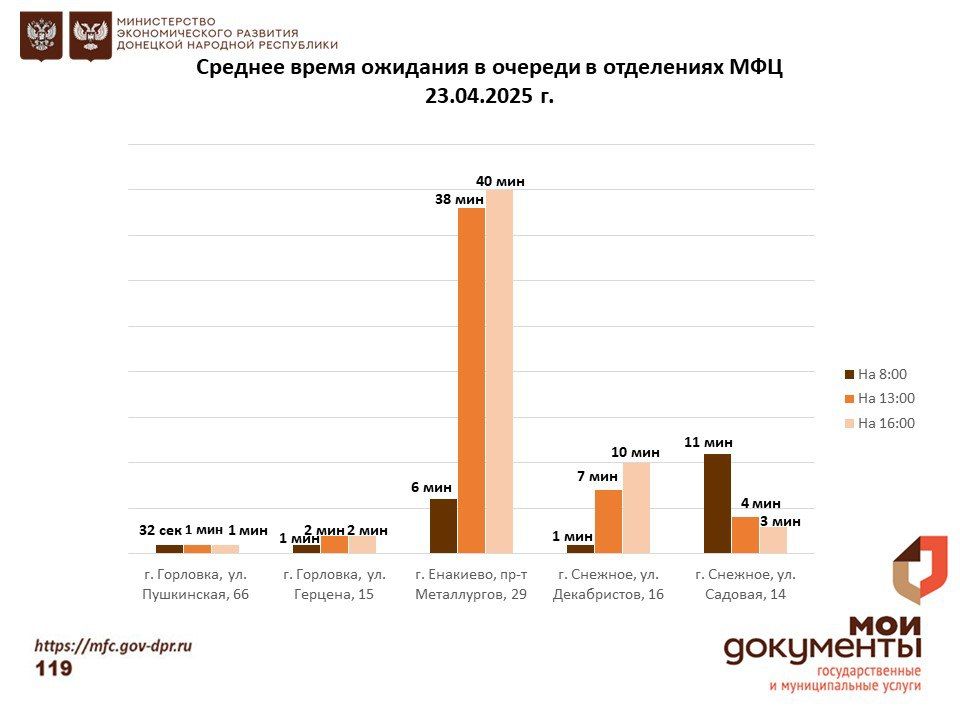 Информирование граждан относительно загруженности отделов ГБУ "МФЦ ДНР" Информирование граждан относительно загруженности отделов ГБУ "МФЦ ДНР"