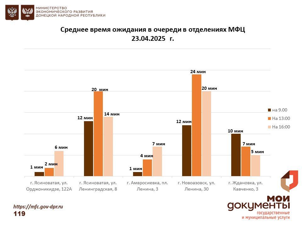 Информирование граждан относительно загруженности отделов ГБУ "МФЦ ДНР" Информирование граждан относительно загруженности отделов ГБУ "МФЦ ДНР"