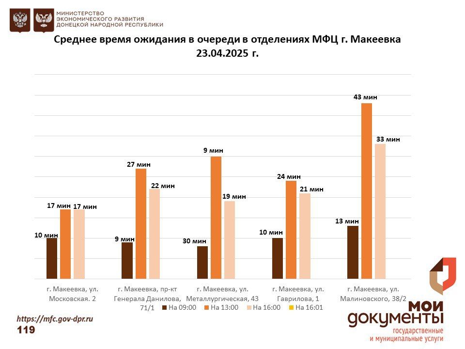 Информирование граждан относительно загруженности отделов ГБУ "МФЦ ДНР" Информирование граждан относительно загруженности отделов ГБУ "МФЦ ДНР"