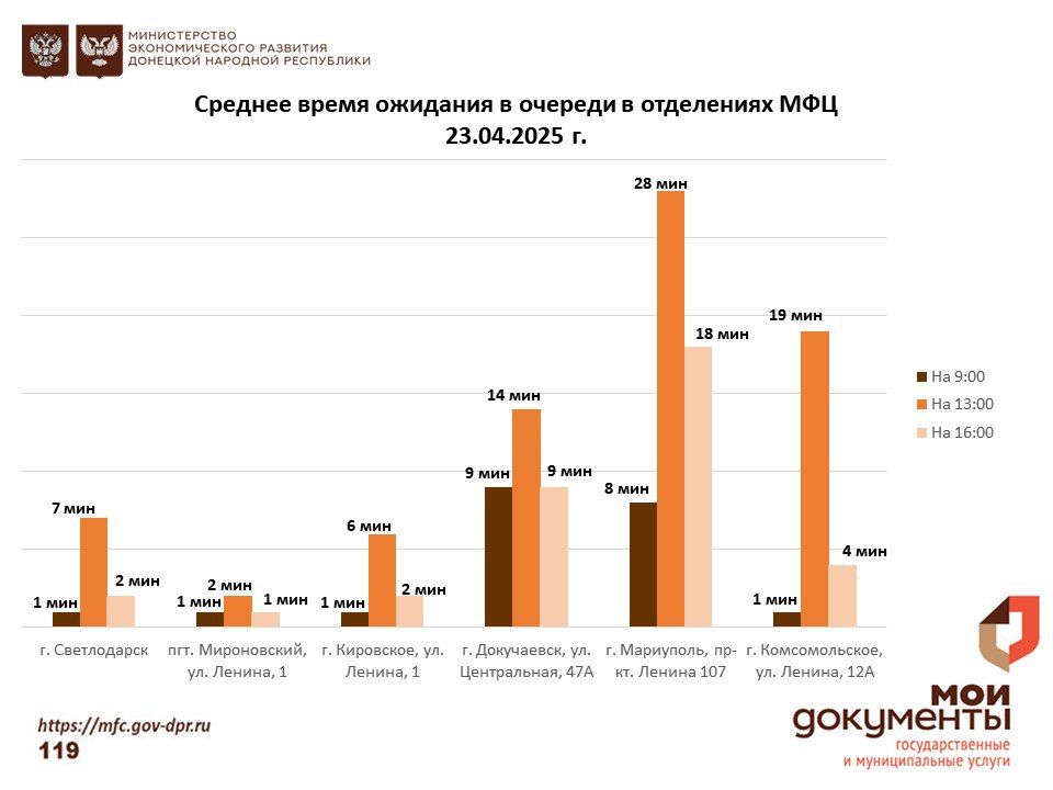 Информирование граждан относительно загруженности отделов ГБУ "МФЦ ДНР" Информирование граждан относительно загруженности отделов ГБУ "МФЦ ДНР"