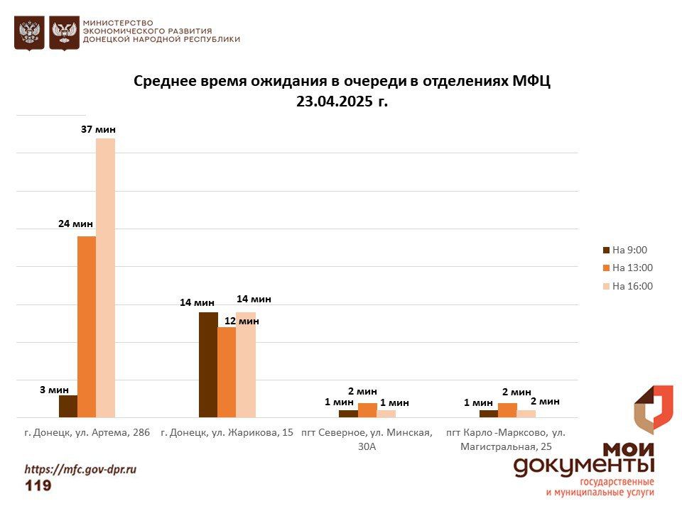 Информирование граждан относительно загруженности отделов ГБУ "МФЦ ДНР" Информирование граждан относительно загруженности отделов ГБУ "МФЦ ДНР"