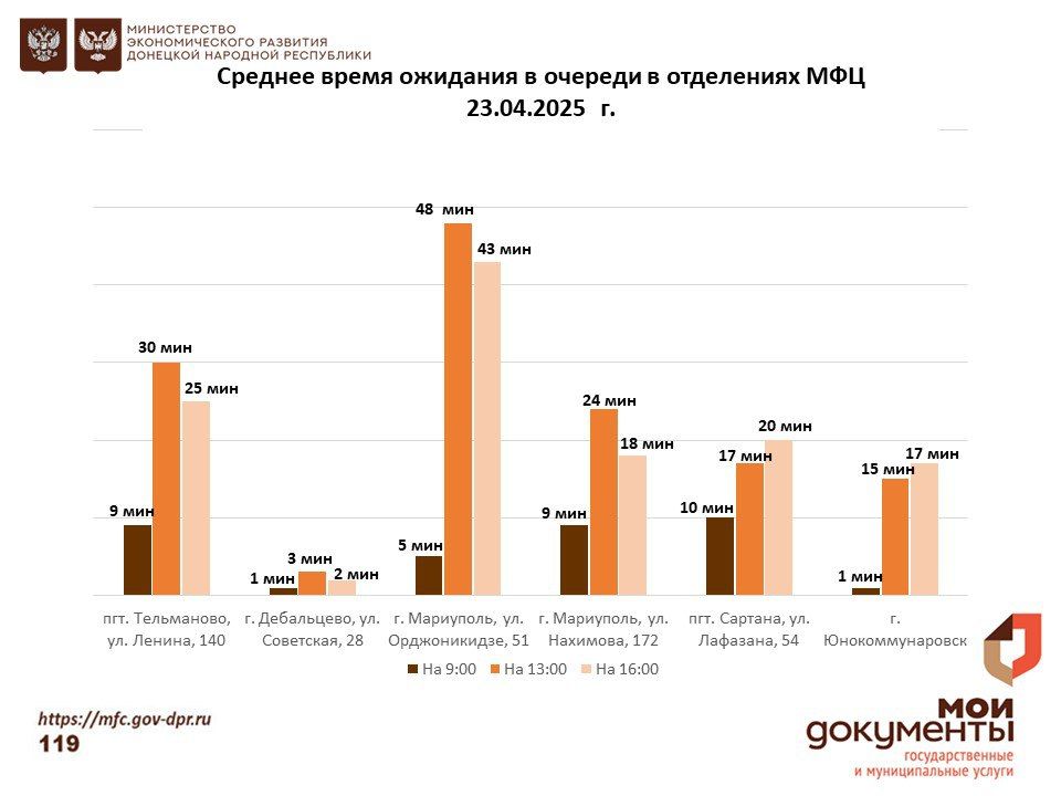 Информирование граждан относительно загруженности отделов ГБУ "МФЦ ДНР" Информирование граждан относительно загруженности отделов ГБУ "МФЦ ДНР"