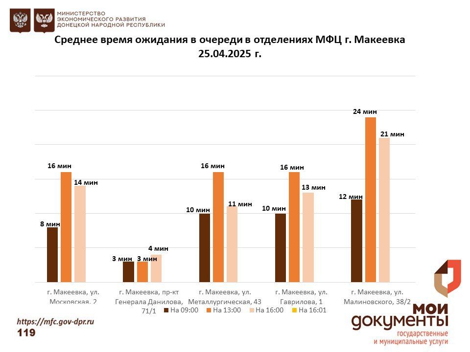 Информирование граждан относительно загруженности отделов ГБУ "МФЦ ДНР" Информирование граждан относительно загруженности отделов ГБУ "МФЦ ДНР"