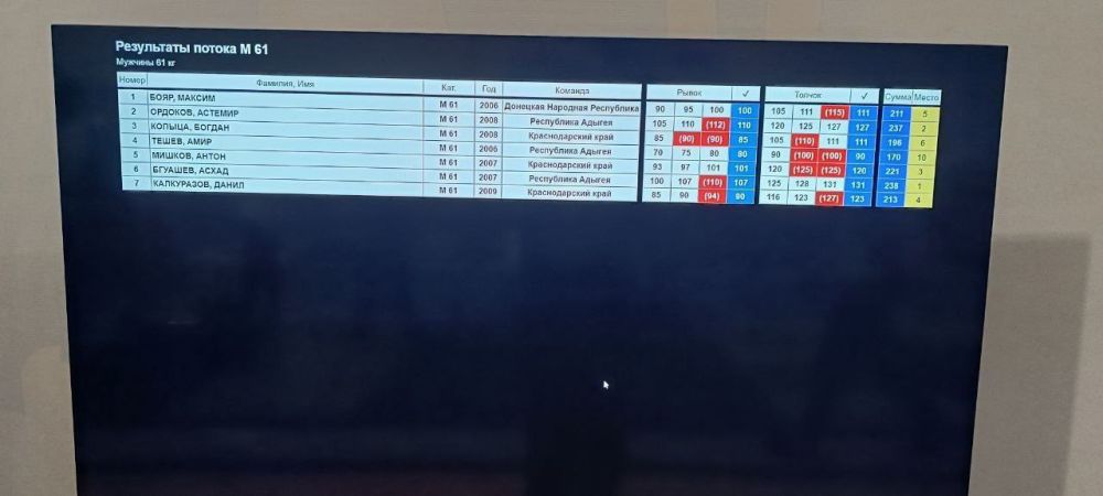 Ещё одна во втором соревновательном дне Чемпионата и Первенства Южного Федерального Округа России по тяжелой атлетике, проходящего с 21 по 28 апреля в Майкопе, Республика Адыгея: Ещё одна во втором соревновательном дне Чемпионата и Первенства Южного Федерального Округа России по тяжелой атлетике, проходящего с 21 по 28 апреля в Майкопе, Республика Адыгея: