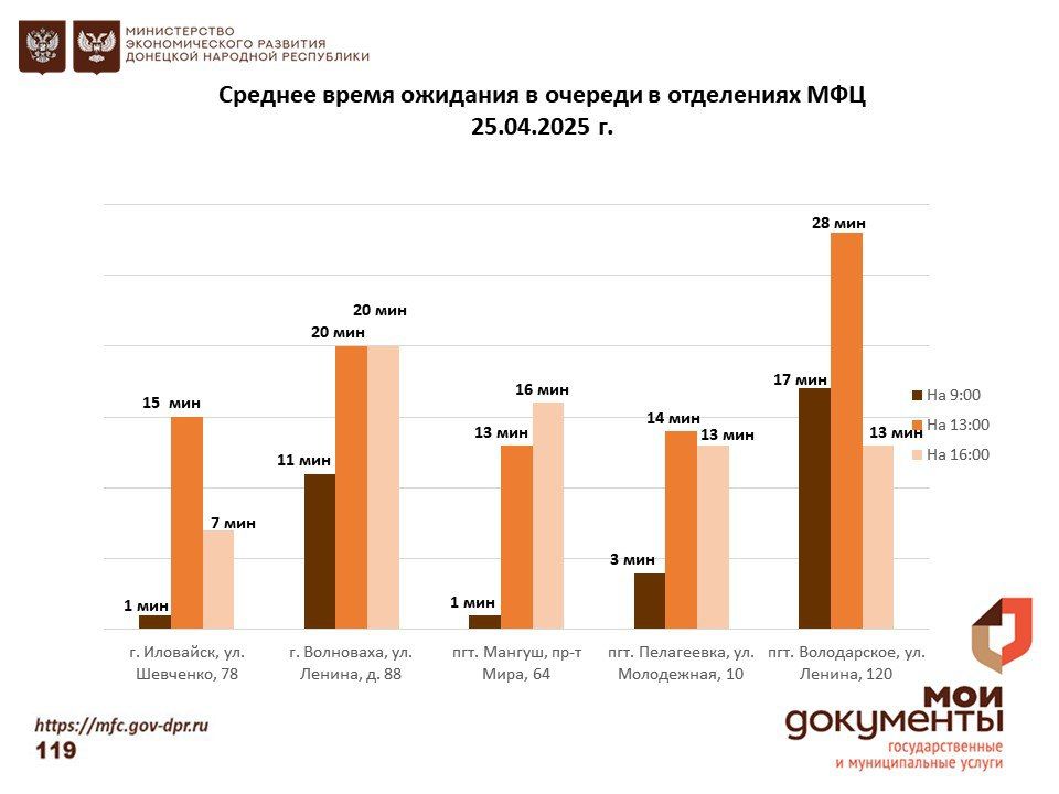 Информирование граждан относительно загруженности отделов ГБУ "МФЦ ДНР" Информирование граждан относительно загруженности отделов ГБУ "МФЦ ДНР"