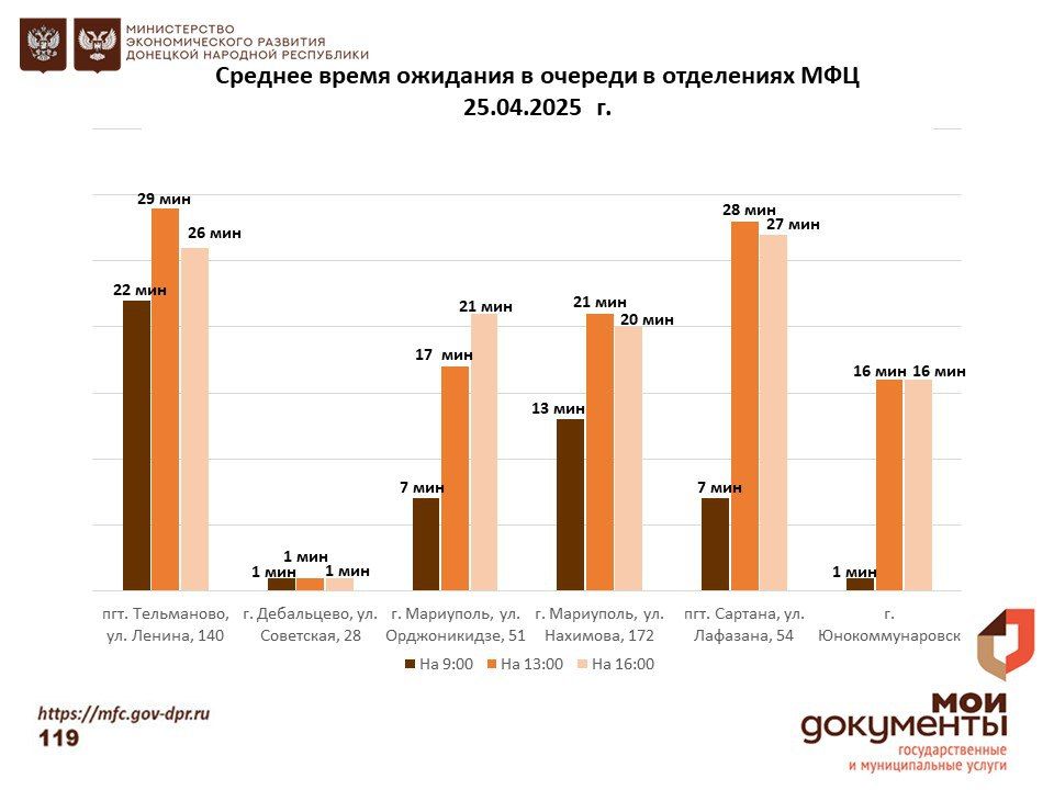 Информирование граждан относительно загруженности отделов ГБУ "МФЦ ДНР" Информирование граждан относительно загруженности отделов ГБУ "МФЦ ДНР"