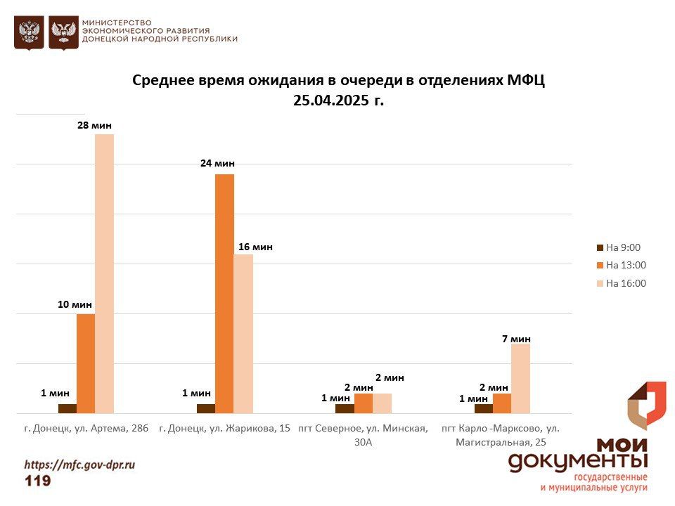 Информирование граждан относительно загруженности отделов ГБУ "МФЦ ДНР" Информирование граждан относительно загруженности отделов ГБУ "МФЦ ДНР"