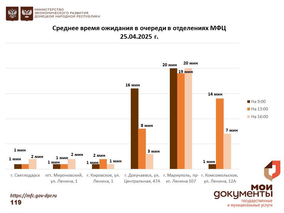 Информирование граждан относительно загруженности отделов ГБУ "МФЦ ДНР" Информирование граждан относительно загруженности отделов ГБУ "МФЦ ДНР"