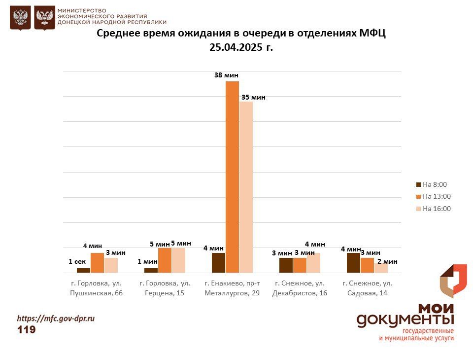Информирование граждан относительно загруженности отделов ГБУ "МФЦ ДНР" Информирование граждан относительно загруженности отделов ГБУ "МФЦ ДНР"