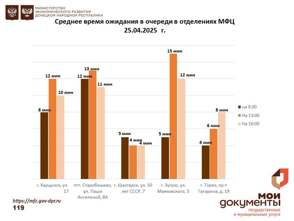 Информирование граждан относительно загруженности отделов ГБУ "МФЦ ДНР" Информирование граждан относительно загруженности отделов ГБУ "МФЦ ДНР"