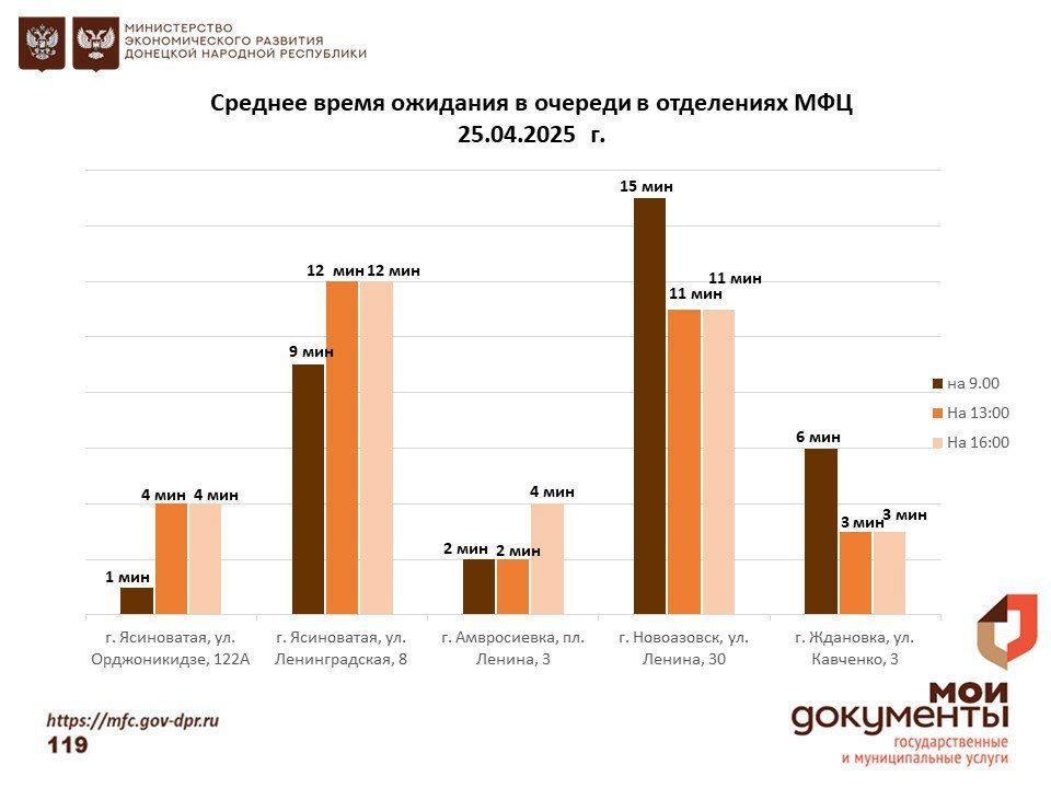 Информирование граждан относительно загруженности отделов ГБУ "МФЦ ДНР" Информирование граждан относительно загруженности отделов ГБУ "МФЦ ДНР"