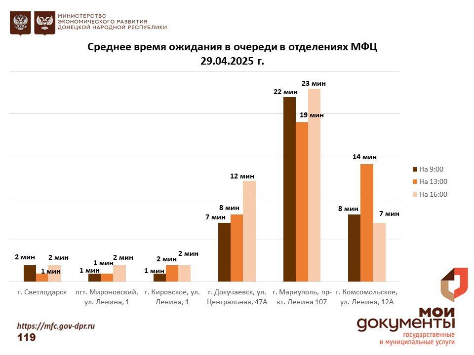 Информирование граждан относительно загруженности отделов ГБУ "МФЦ ДНР" Информирование граждан относительно загруженности отделов ГБУ "МФЦ ДНР"