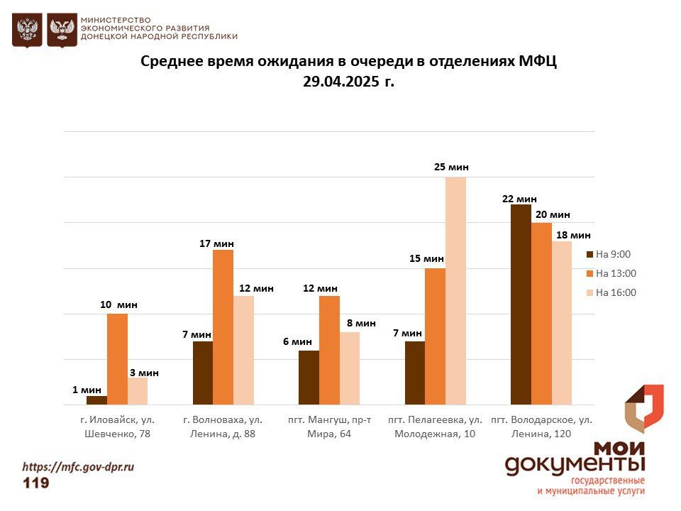 Информирование граждан относительно загруженности отделов ГБУ "МФЦ ДНР" Информирование граждан относительно загруженности отделов ГБУ "МФЦ ДНР"