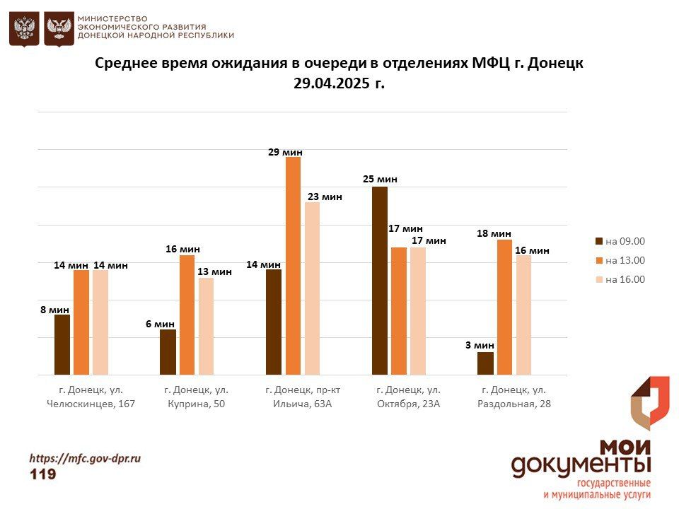 Информирование граждан относительно загруженности отделов ГБУ "МФЦ ДНР" Информирование граждан относительно загруженности отделов ГБУ "МФЦ ДНР"