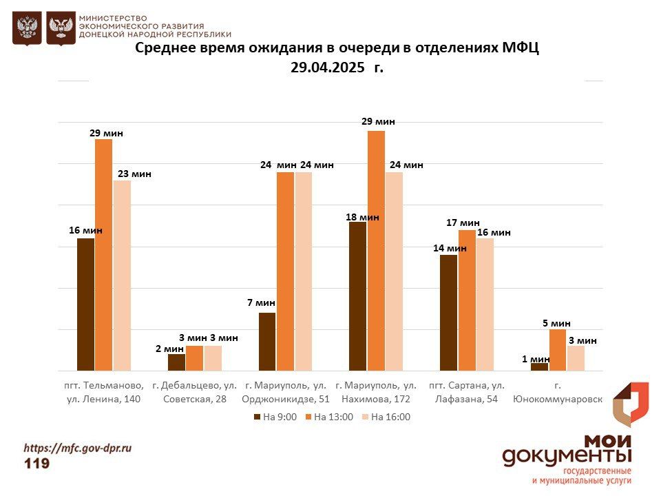 Информирование граждан относительно загруженности отделов ГБУ "МФЦ ДНР" Информирование граждан относительно загруженности отделов ГБУ "МФЦ ДНР"